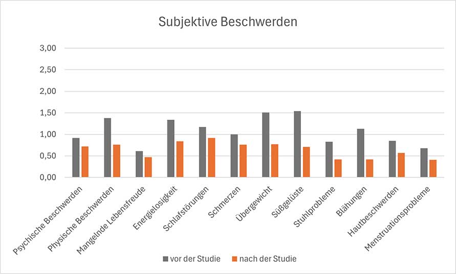Balkendiagramm aus der Studie