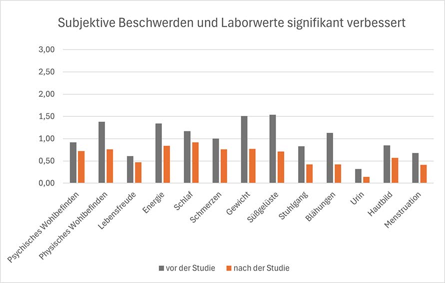 Balkendiagramm aus der Studie