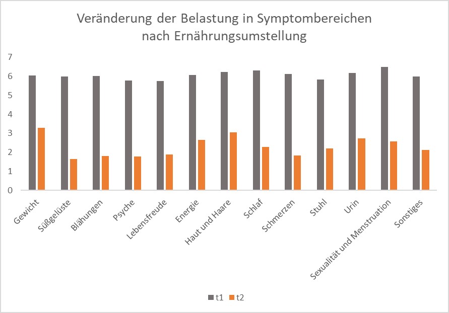 Balkendiagramm
